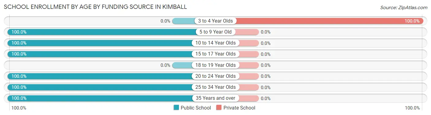 School Enrollment by Age by Funding Source in Kimball