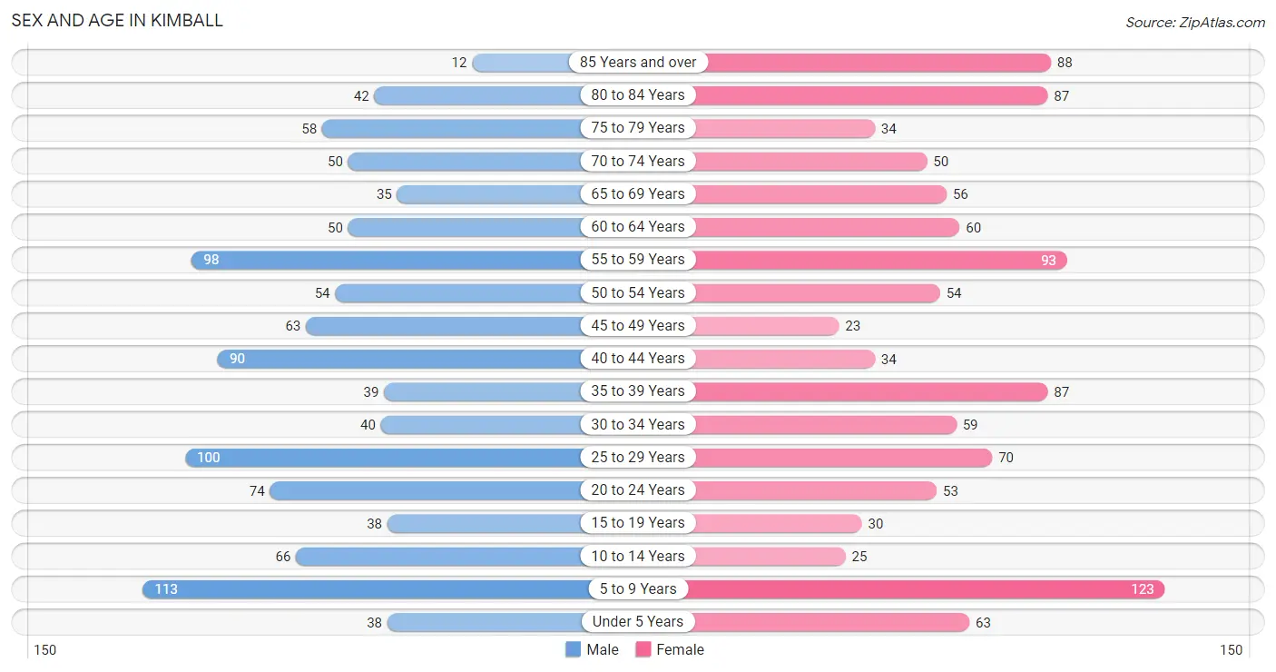 Sex and Age in Kimball