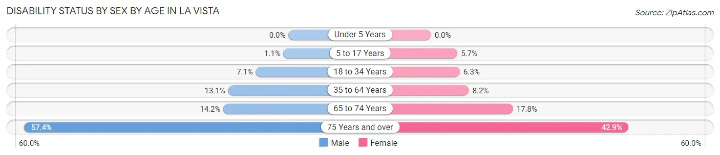 Disability Status by Sex by Age in La Vista