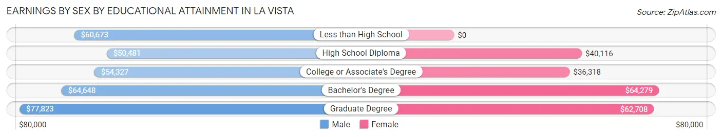 Earnings by Sex by Educational Attainment in La Vista