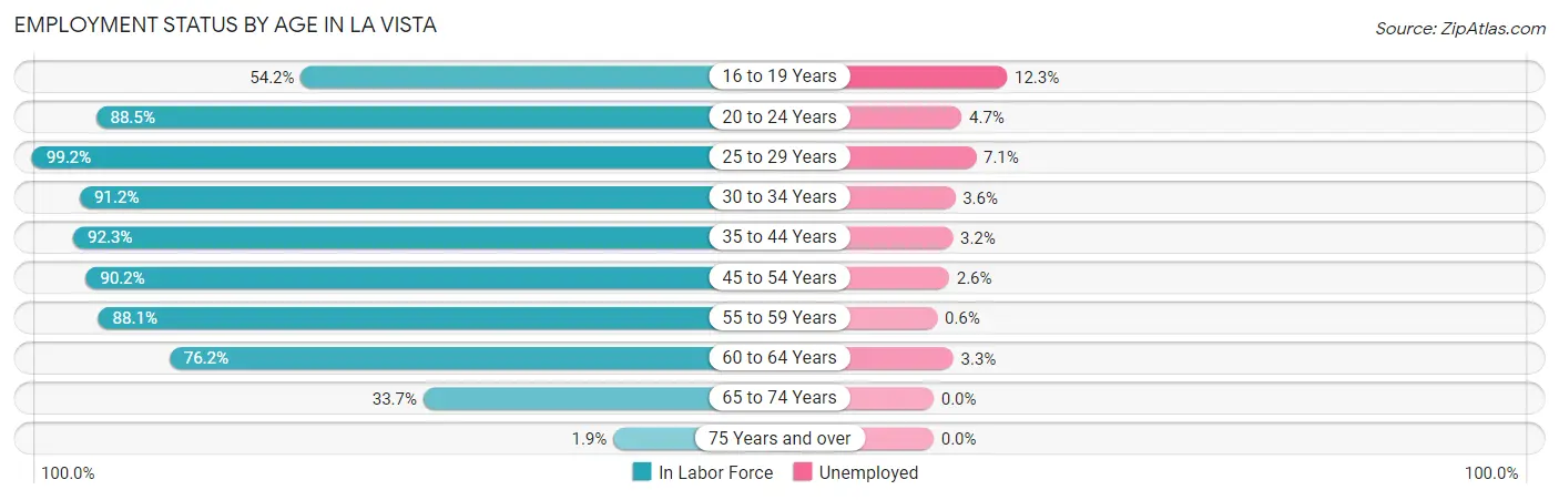 Employment Status by Age in La Vista