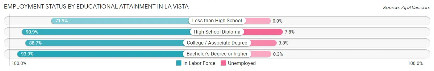 Employment Status by Educational Attainment in La Vista