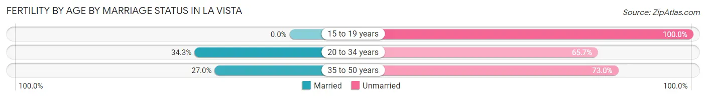 Female Fertility by Age by Marriage Status in La Vista