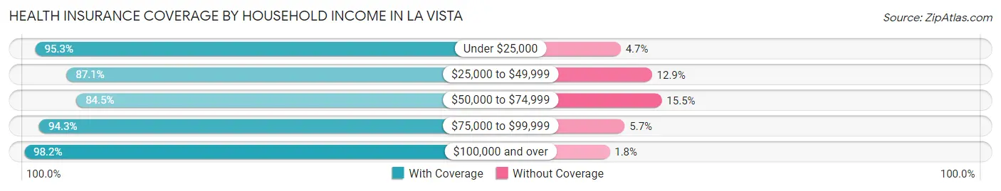 Health Insurance Coverage by Household Income in La Vista