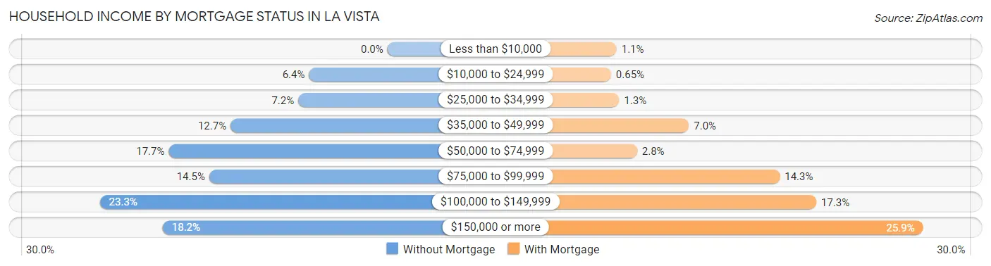 Household Income by Mortgage Status in La Vista