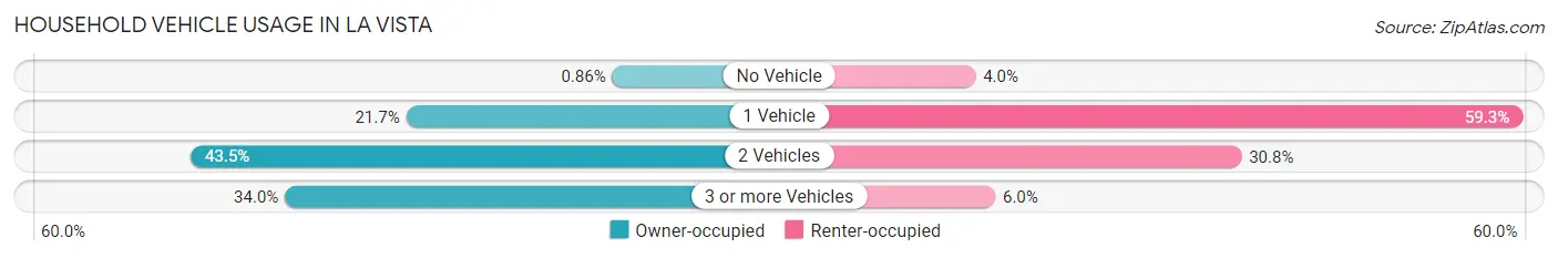 Household Vehicle Usage in La Vista