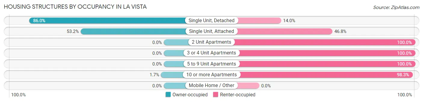 Housing Structures by Occupancy in La Vista