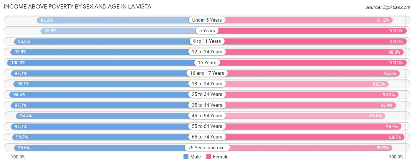 Income Above Poverty by Sex and Age in La Vista