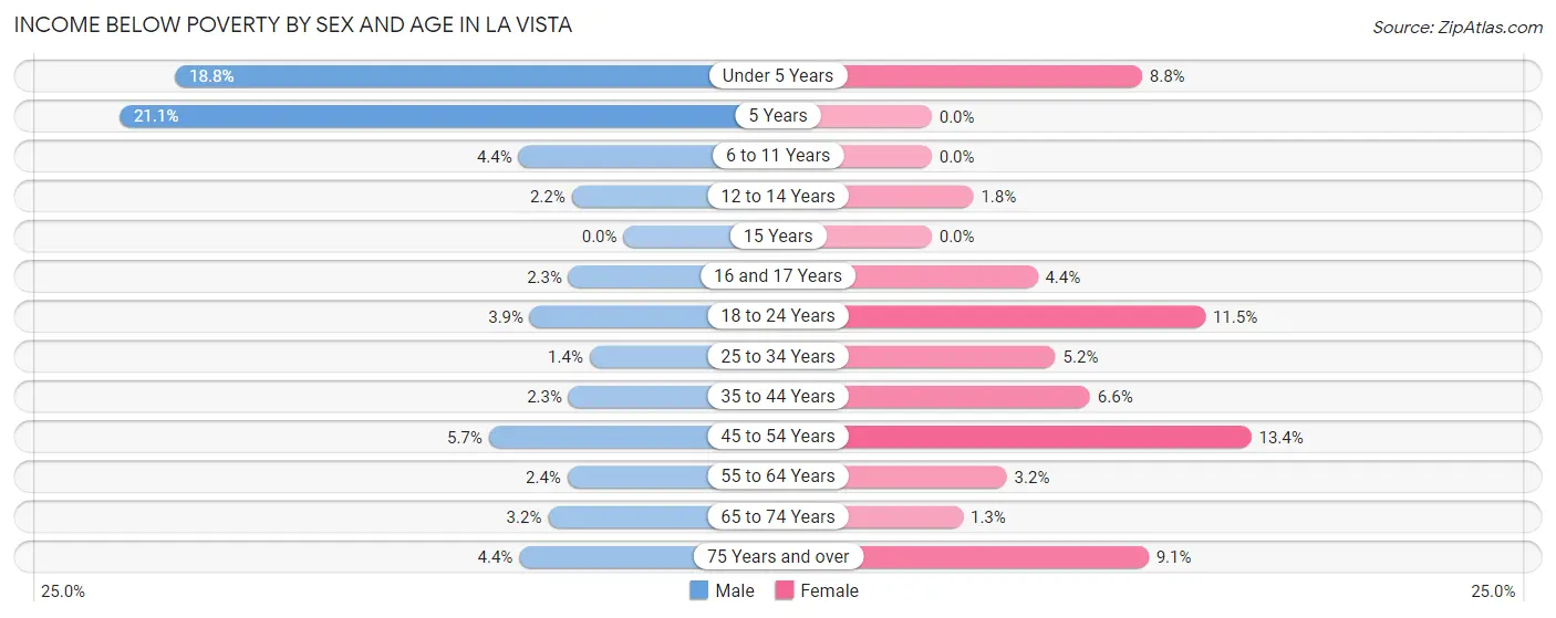 Income Below Poverty by Sex and Age in La Vista
