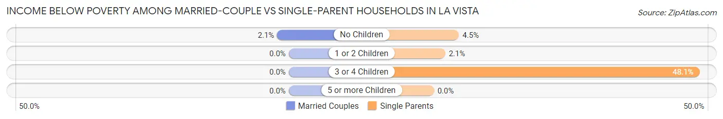 Income Below Poverty Among Married-Couple vs Single-Parent Households in La Vista