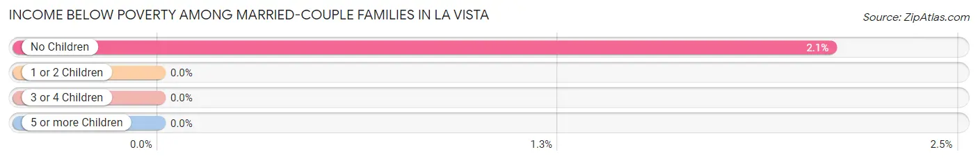 Income Below Poverty Among Married-Couple Families in La Vista