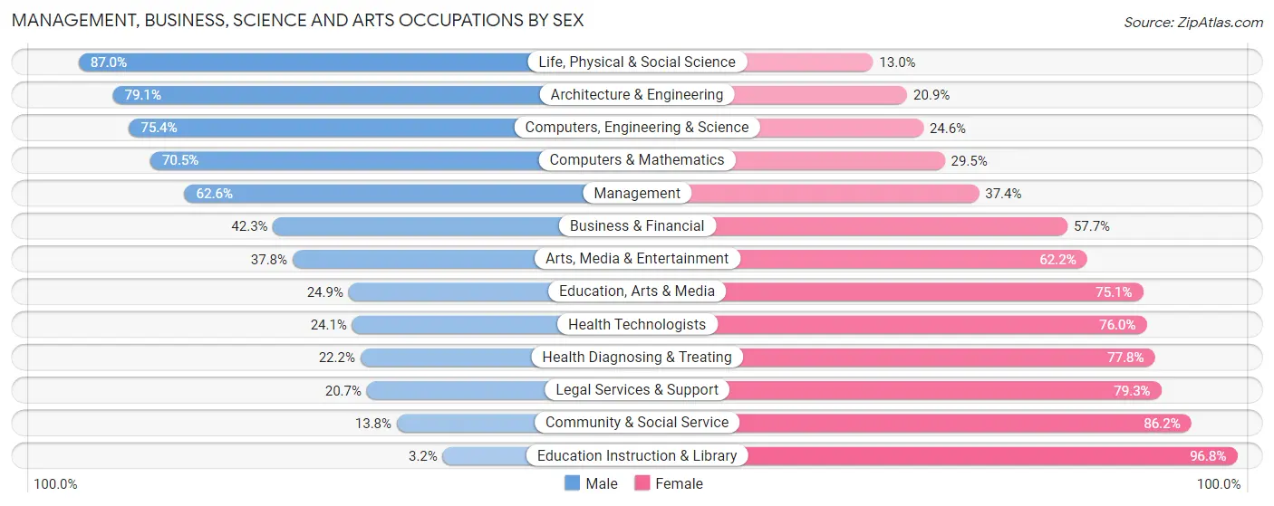 Management, Business, Science and Arts Occupations by Sex in La Vista