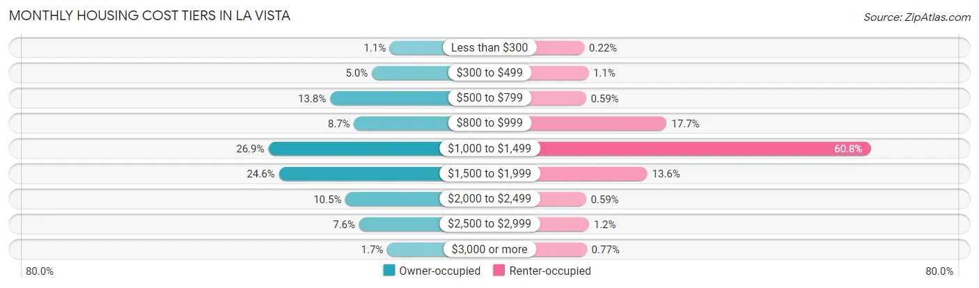 Monthly Housing Cost Tiers in La Vista