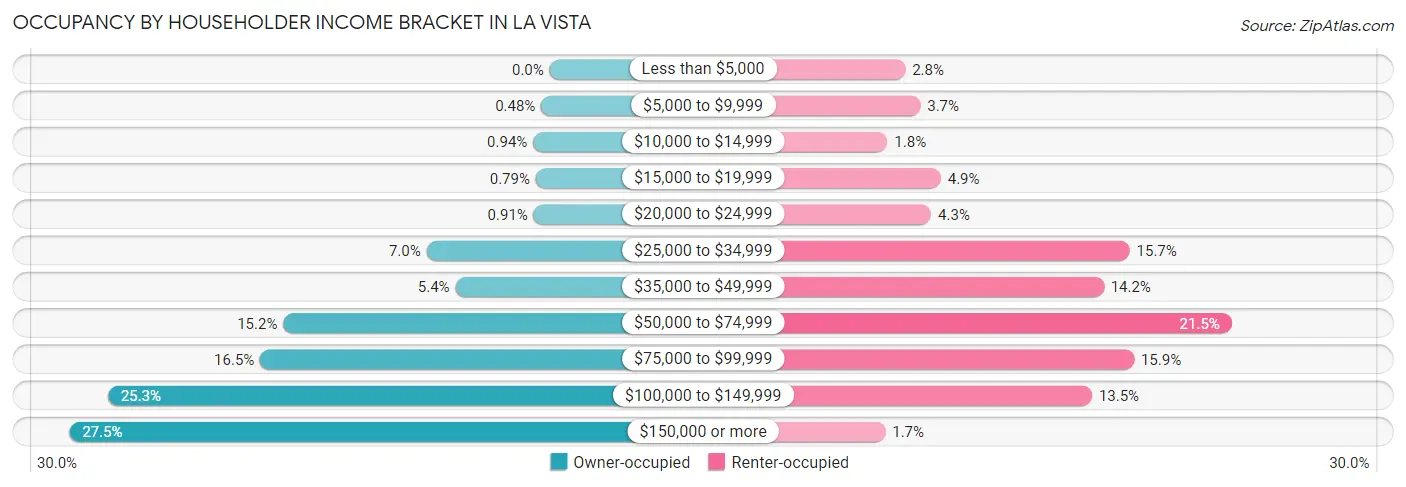 Occupancy by Householder Income Bracket in La Vista