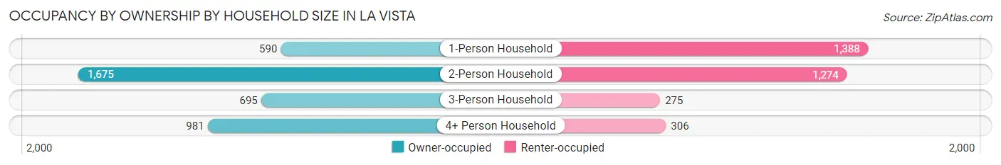 Occupancy by Ownership by Household Size in La Vista