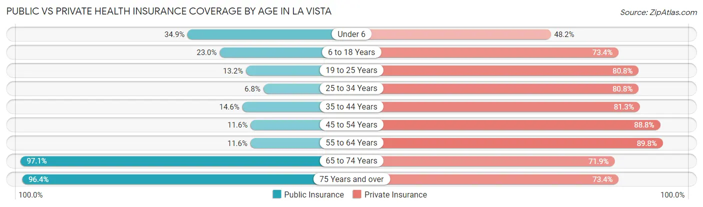 Public vs Private Health Insurance Coverage by Age in La Vista