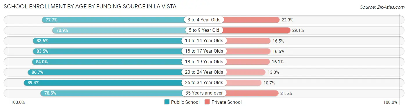 School Enrollment by Age by Funding Source in La Vista