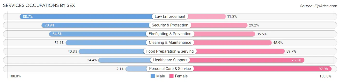 Services Occupations by Sex in La Vista
