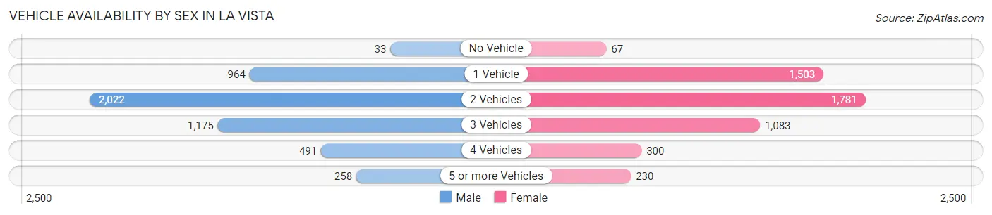 Vehicle Availability by Sex in La Vista