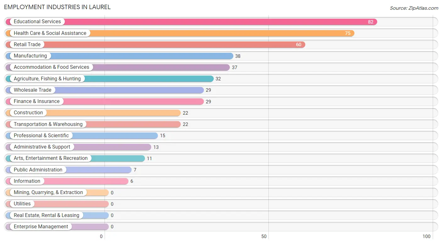 Employment Industries in Laurel