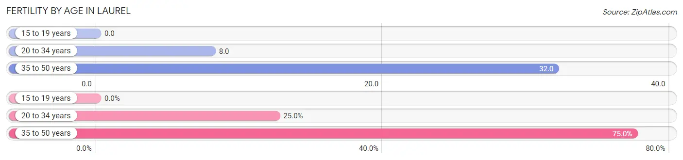 Female Fertility by Age in Laurel