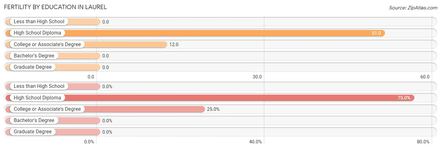 Female Fertility by Education Attainment in Laurel