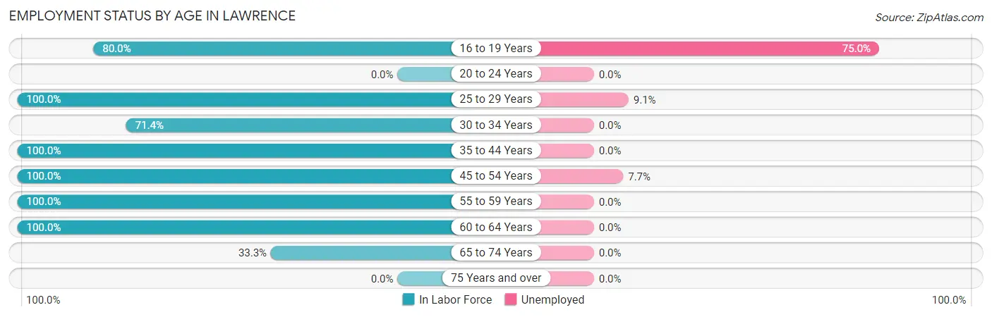 Employment Status by Age in Lawrence