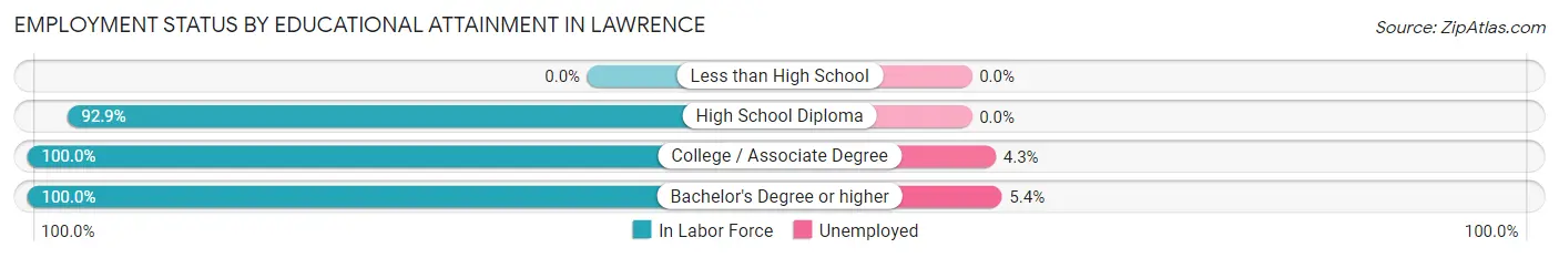 Employment Status by Educational Attainment in Lawrence