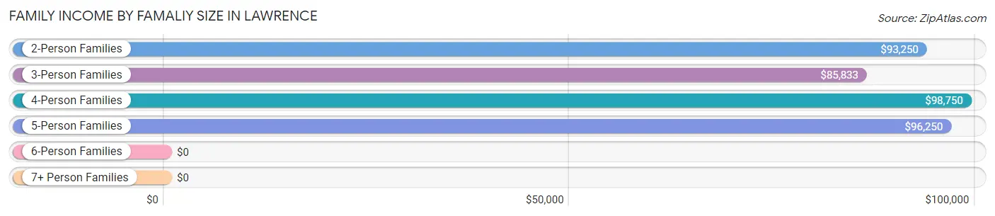 Family Income by Famaliy Size in Lawrence