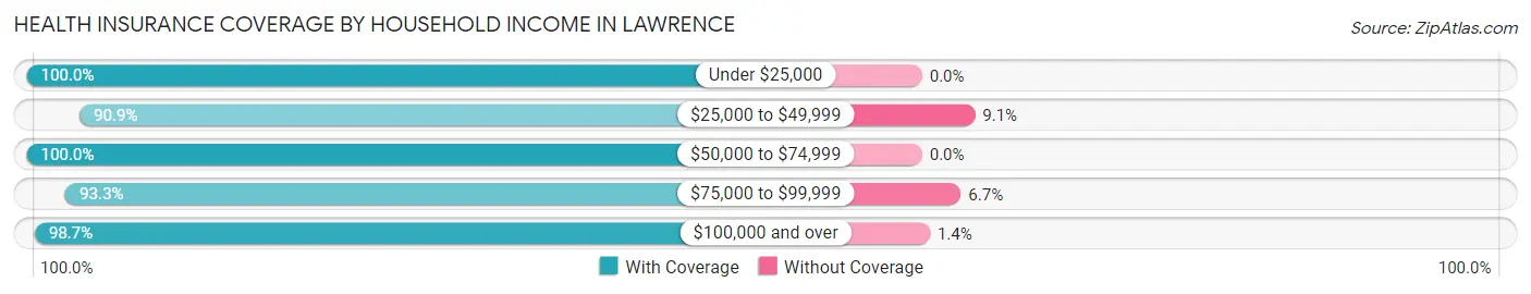 Health Insurance Coverage by Household Income in Lawrence