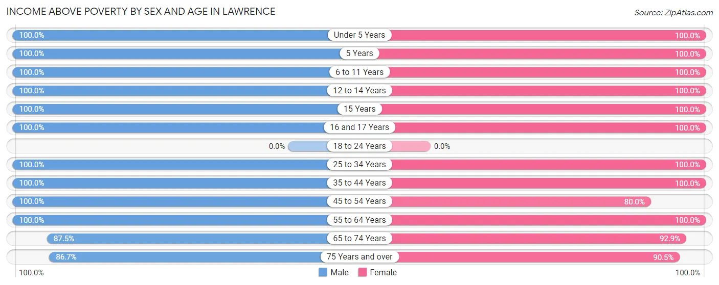 Income Above Poverty by Sex and Age in Lawrence