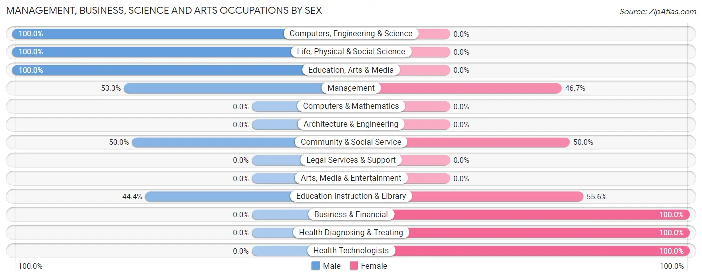 Management, Business, Science and Arts Occupations by Sex in Lawrence
