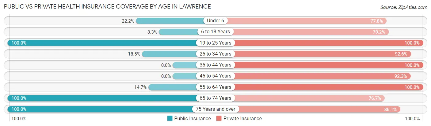Public vs Private Health Insurance Coverage by Age in Lawrence