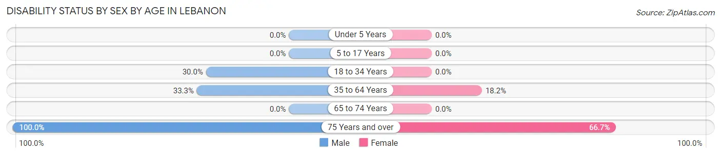 Disability Status by Sex by Age in Lebanon