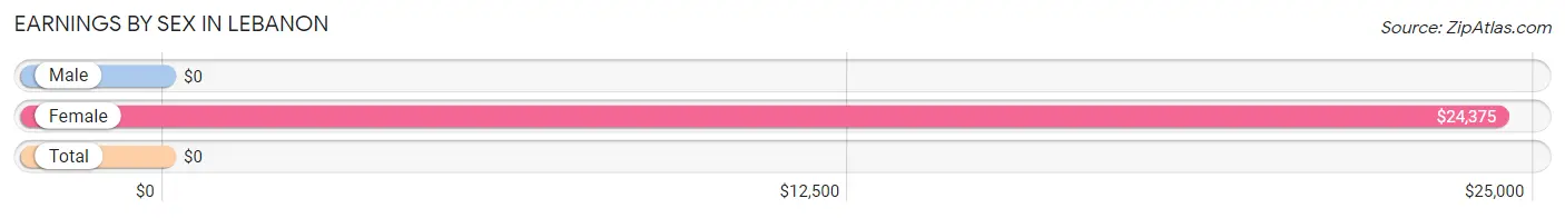 Earnings by Sex in Lebanon