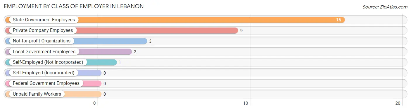 Employment by Class of Employer in Lebanon