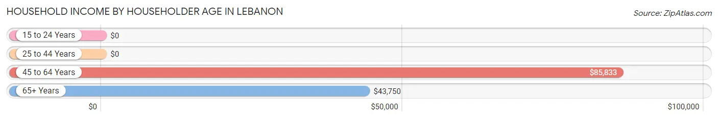 Household Income by Householder Age in Lebanon