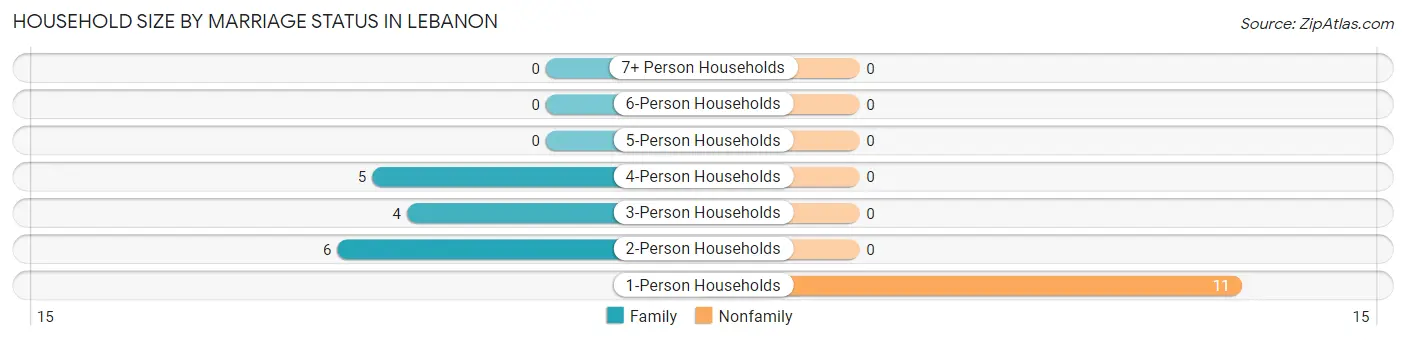 Household Size by Marriage Status in Lebanon