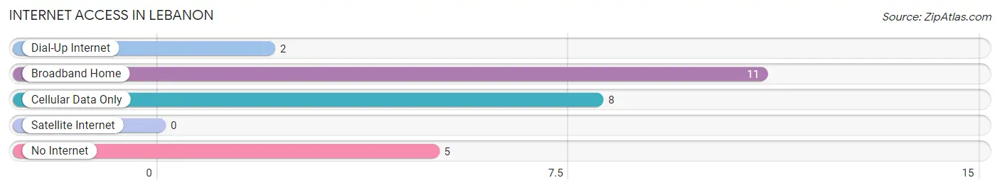 Internet Access in Lebanon