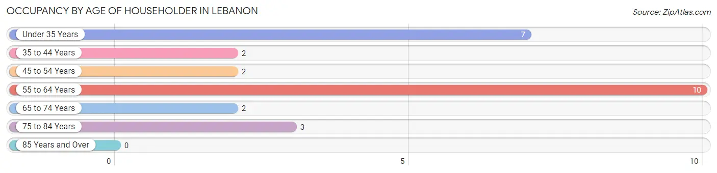 Occupancy by Age of Householder in Lebanon