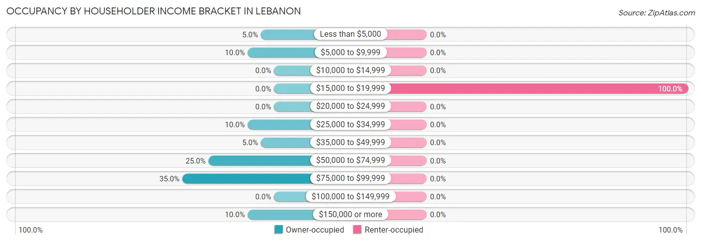 Occupancy by Householder Income Bracket in Lebanon