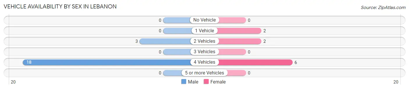 Vehicle Availability by Sex in Lebanon