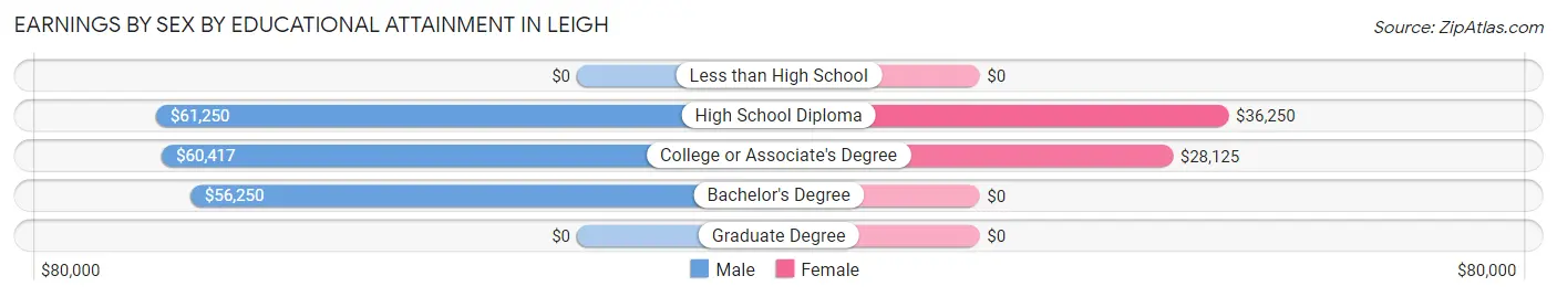 Earnings by Sex by Educational Attainment in Leigh