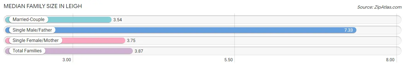 Median Family Size in Leigh