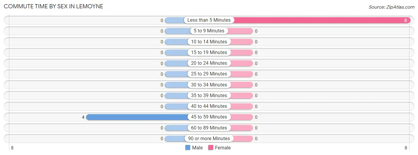 Commute Time by Sex in Lemoyne