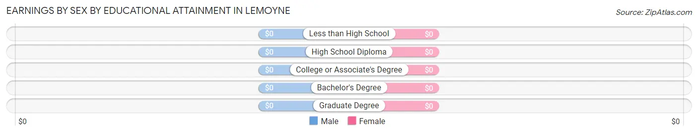 Earnings by Sex by Educational Attainment in Lemoyne