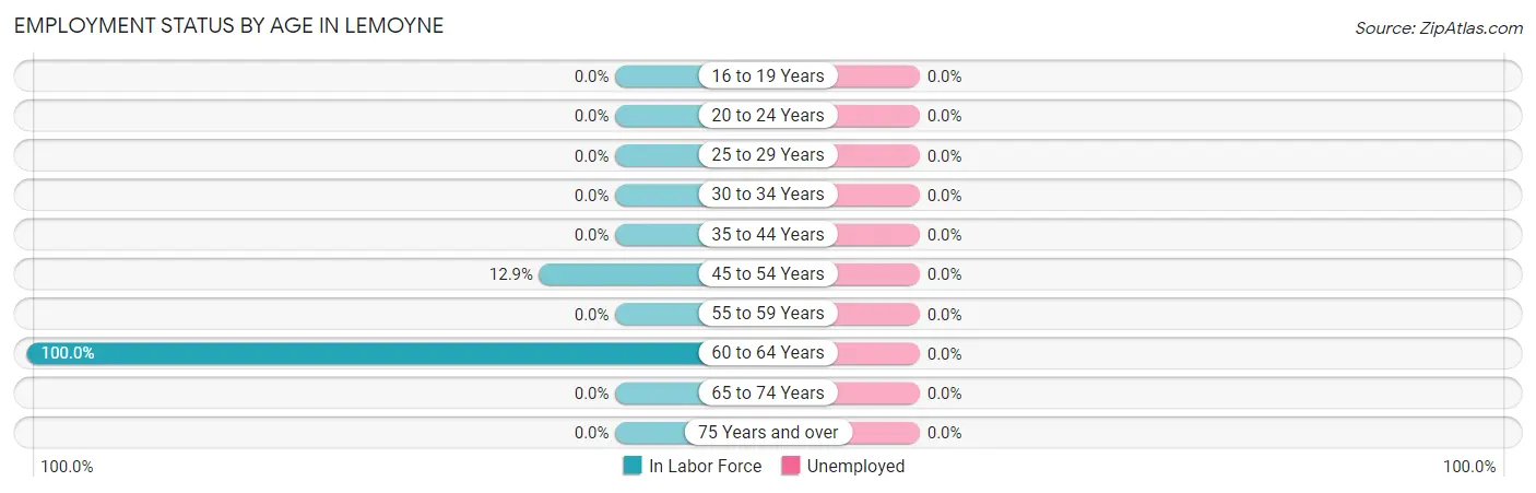 Employment Status by Age in Lemoyne