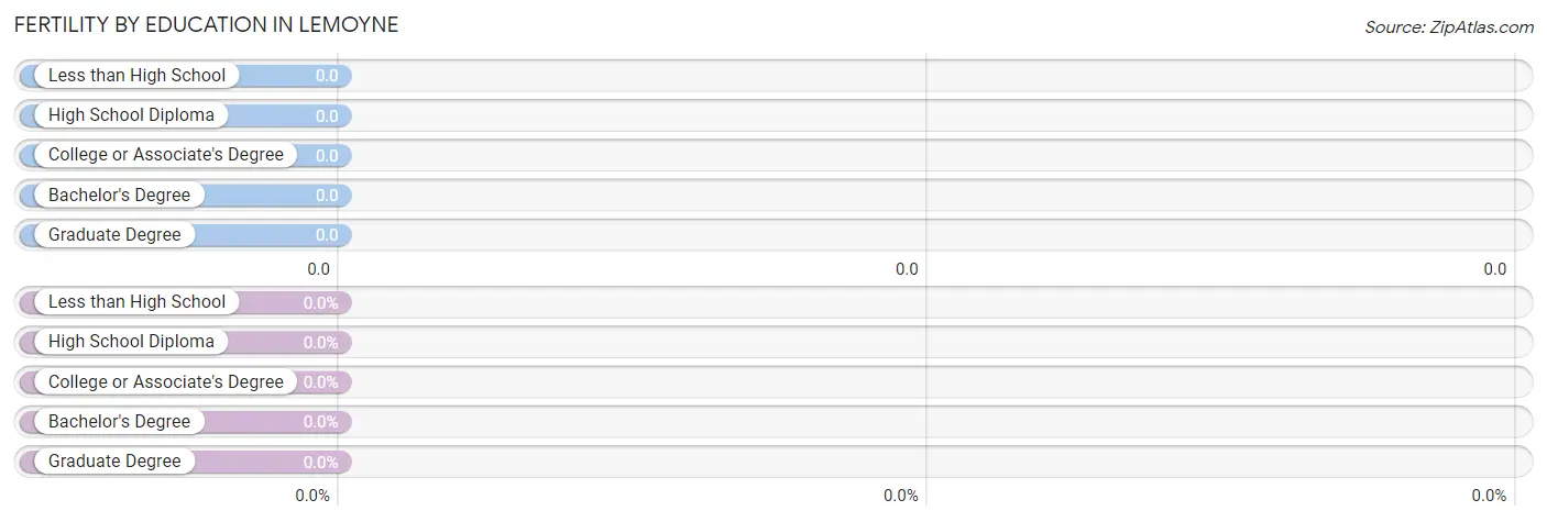 Female Fertility by Education Attainment in Lemoyne