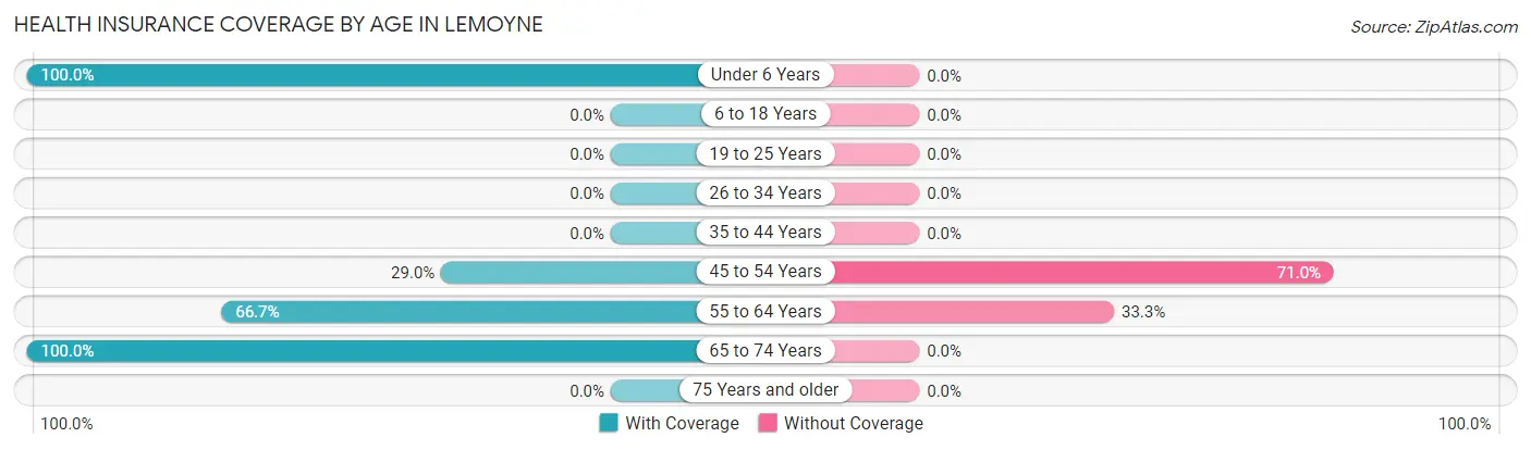 Health Insurance Coverage by Age in Lemoyne