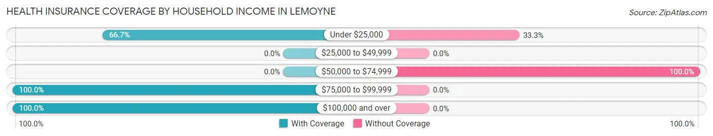 Health Insurance Coverage by Household Income in Lemoyne